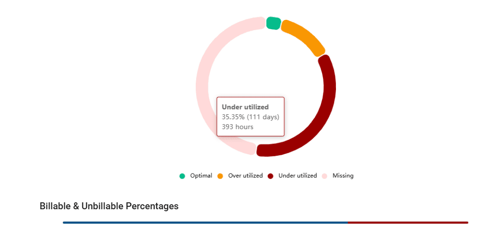 Utilization & Billability Tracking