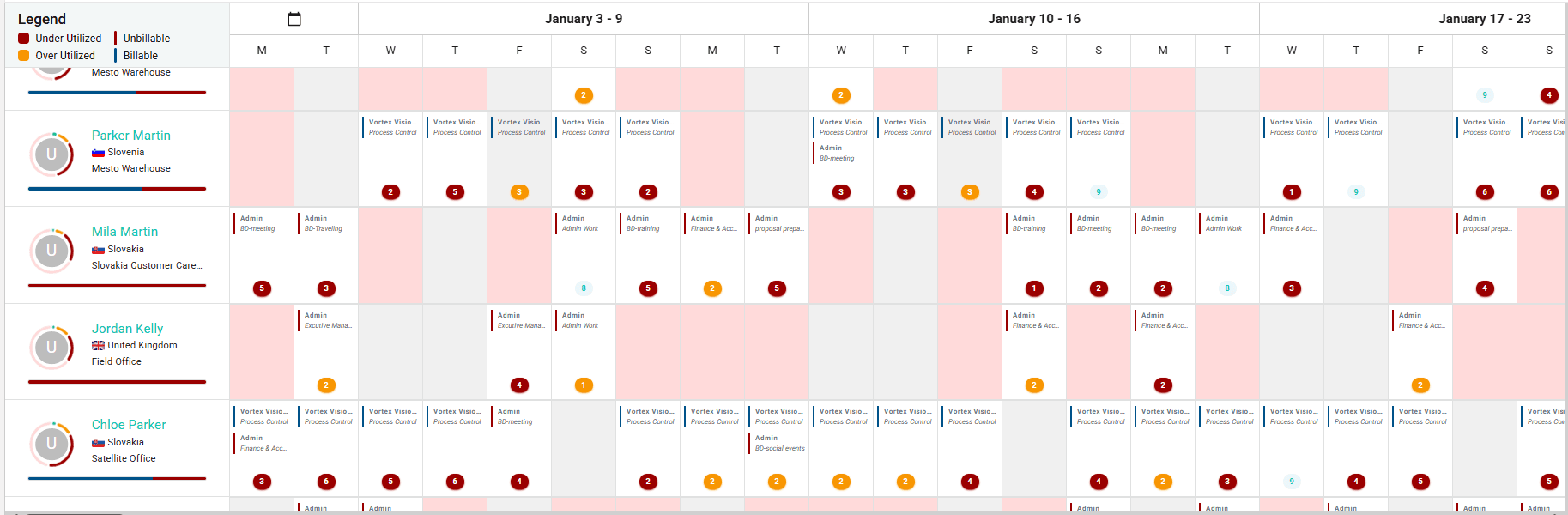 Plan Workload and Resource Allocation with Confidence